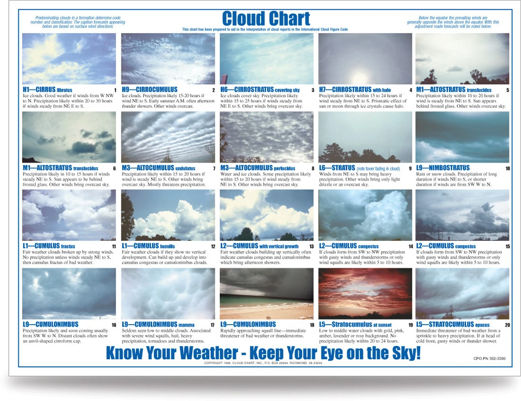 Chart showing different types of clouds