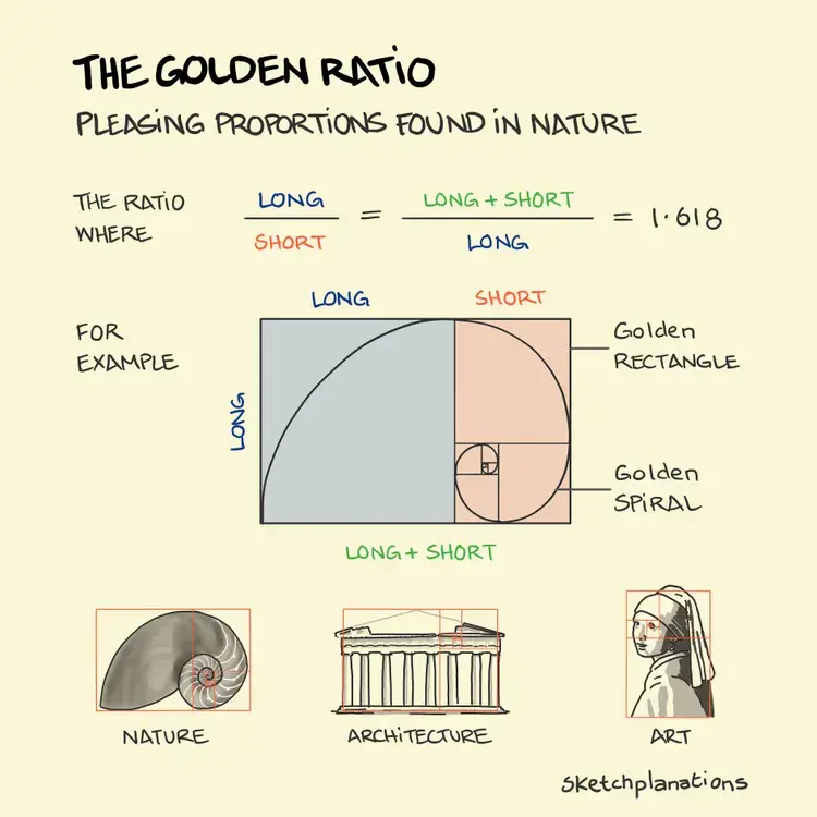 The Golden Ratio explined