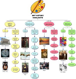 A timeline of Art History 